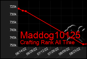 Total Graph of Maddog10125