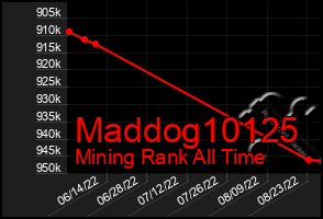 Total Graph of Maddog10125