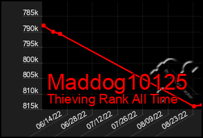 Total Graph of Maddog10125