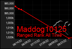 Total Graph of Maddog10125