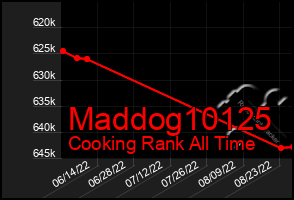 Total Graph of Maddog10125