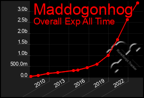 Total Graph of Maddogonhog