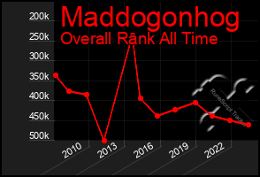 Total Graph of Maddogonhog