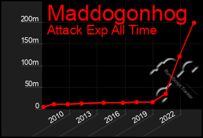 Total Graph of Maddogonhog