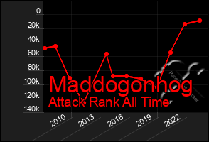 Total Graph of Maddogonhog