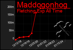 Total Graph of Maddogonhog