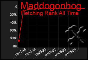 Total Graph of Maddogonhog