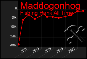 Total Graph of Maddogonhog