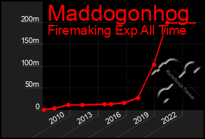 Total Graph of Maddogonhog