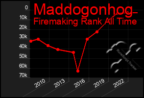 Total Graph of Maddogonhog