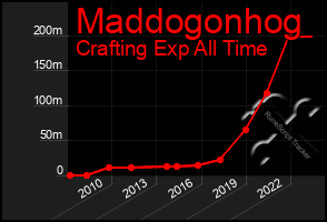 Total Graph of Maddogonhog