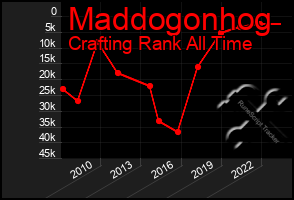 Total Graph of Maddogonhog