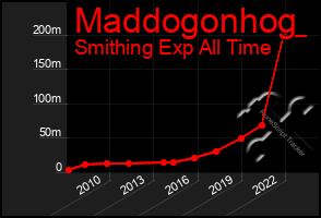 Total Graph of Maddogonhog