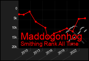 Total Graph of Maddogonhog