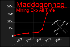 Total Graph of Maddogonhog