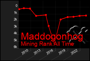 Total Graph of Maddogonhog