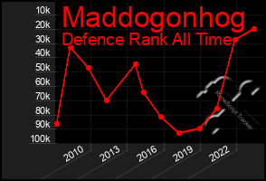 Total Graph of Maddogonhog