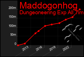 Total Graph of Maddogonhog