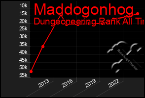 Total Graph of Maddogonhog