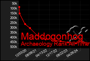 Total Graph of Maddogonhog