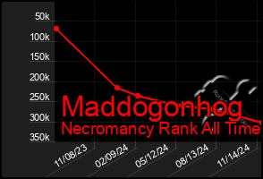 Total Graph of Maddogonhog