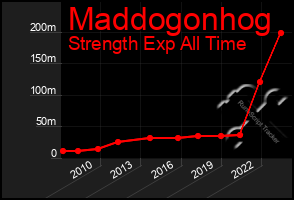 Total Graph of Maddogonhog