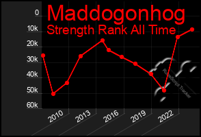 Total Graph of Maddogonhog