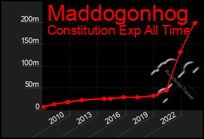 Total Graph of Maddogonhog