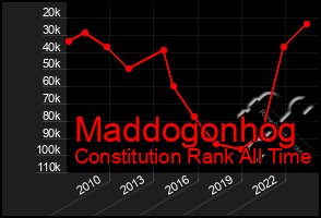 Total Graph of Maddogonhog