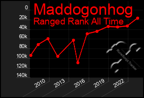 Total Graph of Maddogonhog