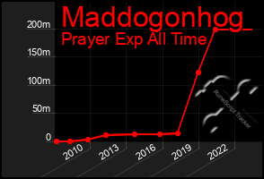 Total Graph of Maddogonhog