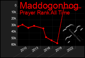 Total Graph of Maddogonhog