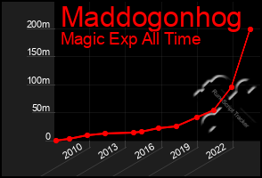 Total Graph of Maddogonhog