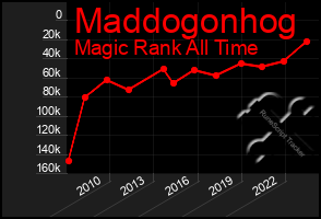 Total Graph of Maddogonhog