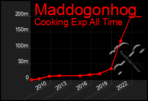 Total Graph of Maddogonhog