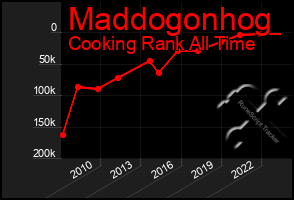 Total Graph of Maddogonhog