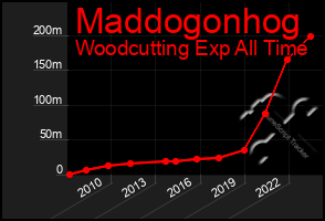 Total Graph of Maddogonhog