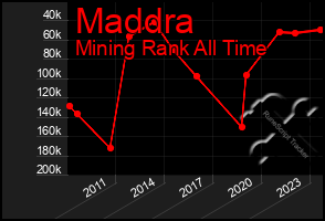 Total Graph of Maddra