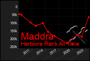 Total Graph of Maddra