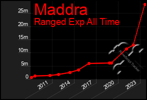 Total Graph of Maddra