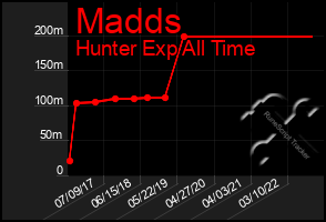 Total Graph of Madds