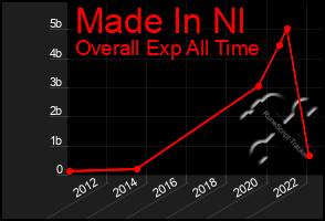 Total Graph of Made In Nl