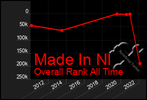 Total Graph of Made In Nl