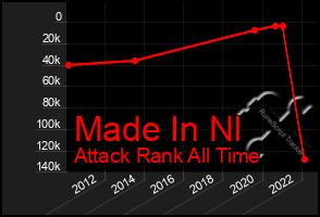 Total Graph of Made In Nl