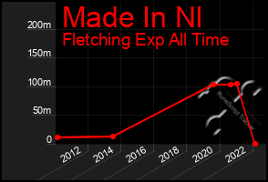 Total Graph of Made In Nl