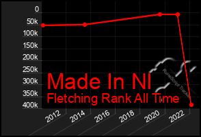 Total Graph of Made In Nl