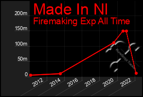 Total Graph of Made In Nl