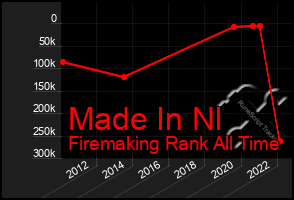 Total Graph of Made In Nl