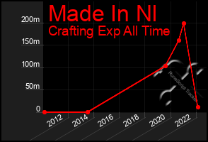 Total Graph of Made In Nl