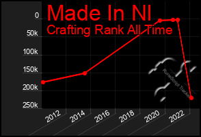 Total Graph of Made In Nl